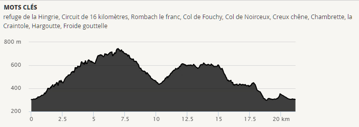 Profil altimétrique, parcours Circuit de 16 kilomètres : Rombach le franc – Froide gouttelle – Col de Fouchy – Col de Noirceux – refuge de la Hingrie – Creux chêne – Chambrette – la Craintole – Hargoutte.