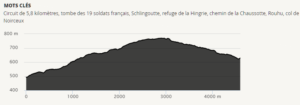 profil altimetrique Circuit de 5,8 kilomètres, tombe des 19 soldats français